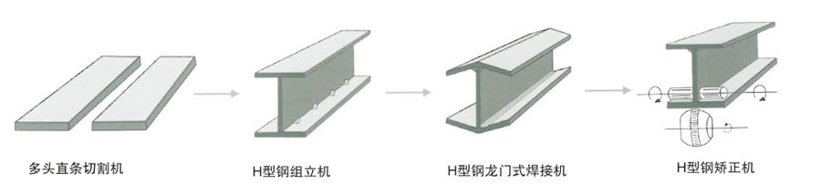 H型鋼焊接生產線流程